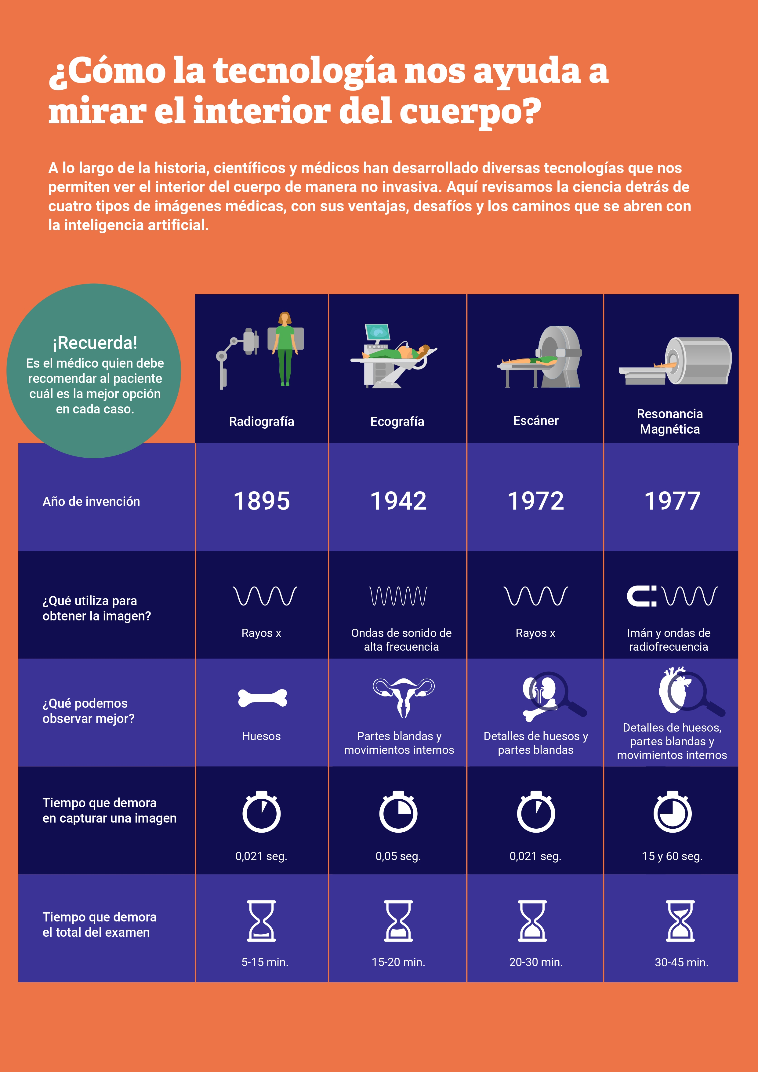 ¿Cómo la tecnología nos ayuda a mirar al interior del cuerpo?